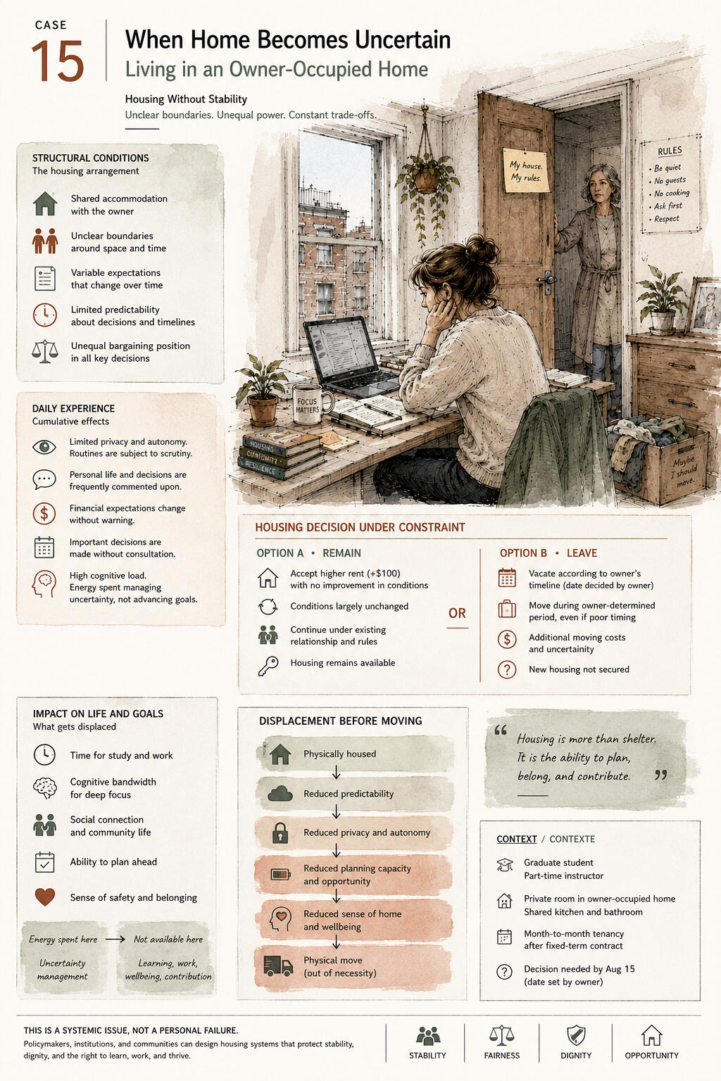 Illustrated visual case study showing a graduate student living in an owner-occupied home. The infographic explores how uncertainty, unequal decision-making, and changing expectations affect housing stability, daily life, planning, wellbeing, and opportuni